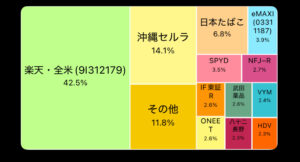 株式投資