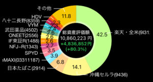 株式投資