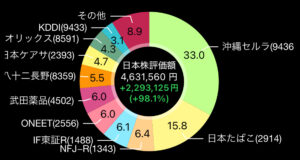 株式投資